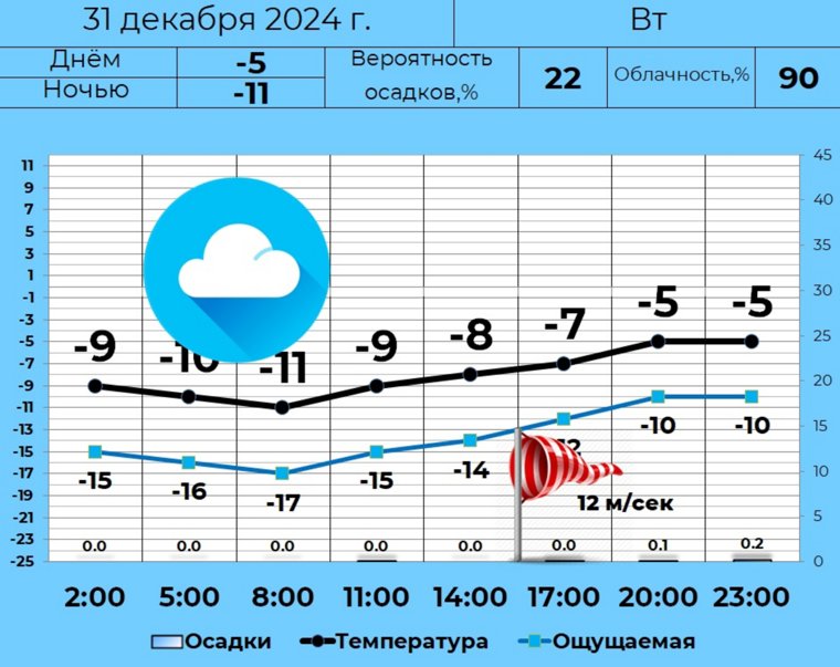 В Кургане ожидается теплая, но ветреная погода