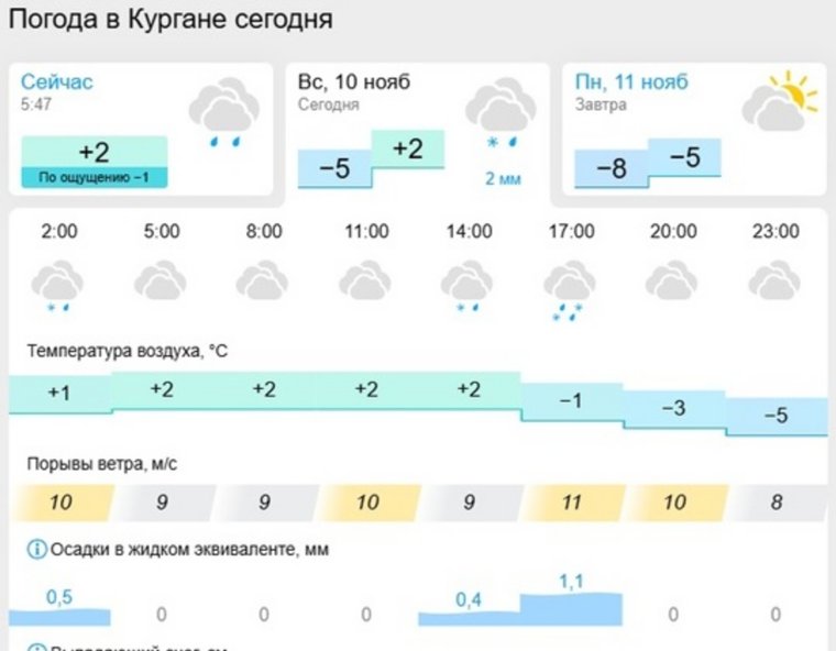 10 ноября курганцев ждут температурные качели и сильный ветер