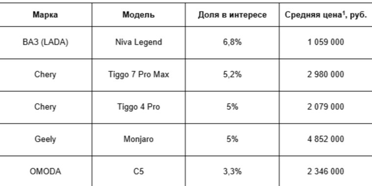 В среднем стоимость самого популярного автомобиля составляет миллион 59 тысяч рублей 