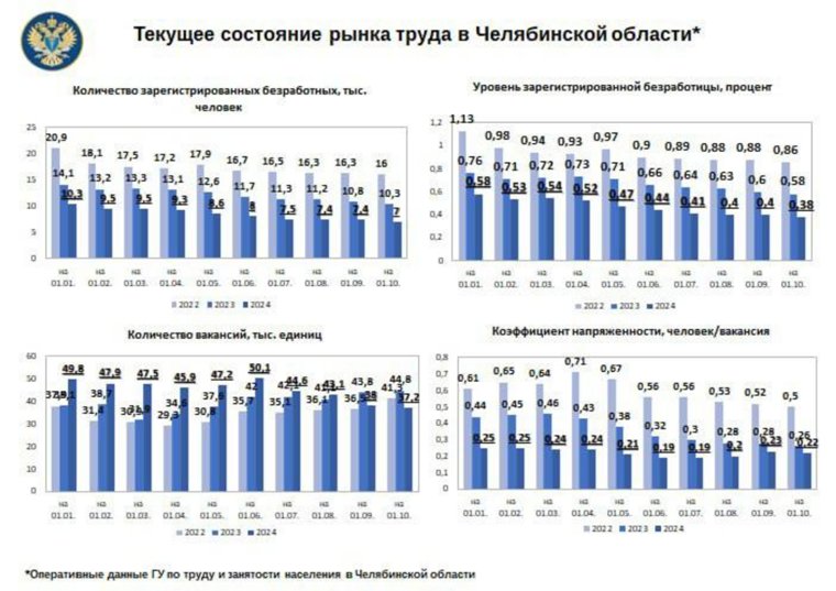 Коэффициент напряженности снизился с 0,22% до 0,26%.