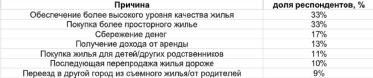 Причины покупки жилой недвижимости в другом крупном городе, которые называли челябинцы 