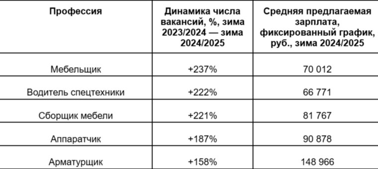 Арматрущикам без опыта в Челябинске готовы платить 148 966 рублей в месяц 