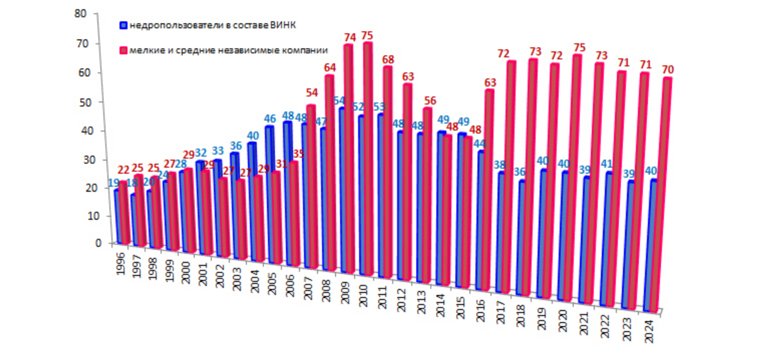 Динамика количества компаний - недропользователей, работающих на территории ХМАО