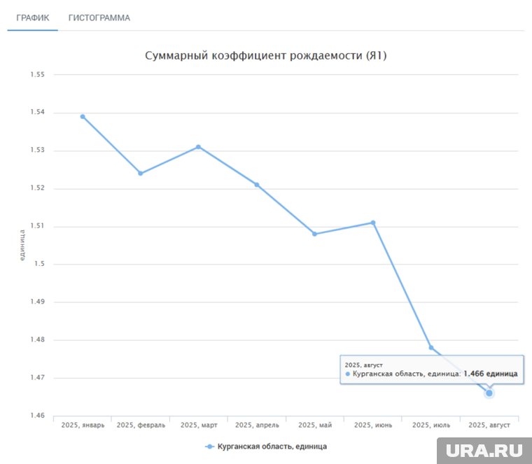 Суммарный коэффициент рождаемости в Курганской области в 2025 году