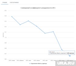 Суммарный коэффициент рождаемости в Курганской области в 2025 году