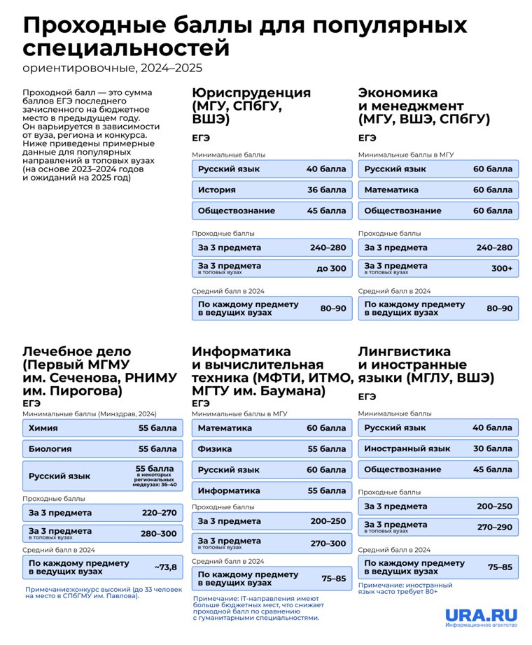 Сколько баллов нужно для популярных специальностей