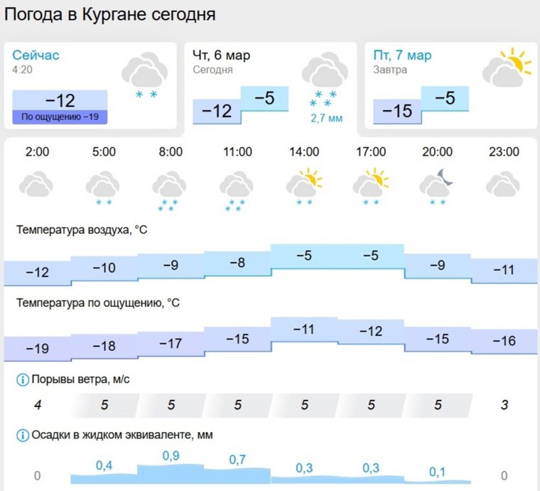 В течение дня может выпасть до 2,7 мм снега