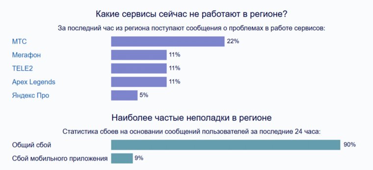 У жителей ЯНАО внезапно пропал мобильный интернет