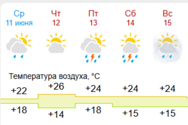 Погода в Казани с 11 по 15 июня