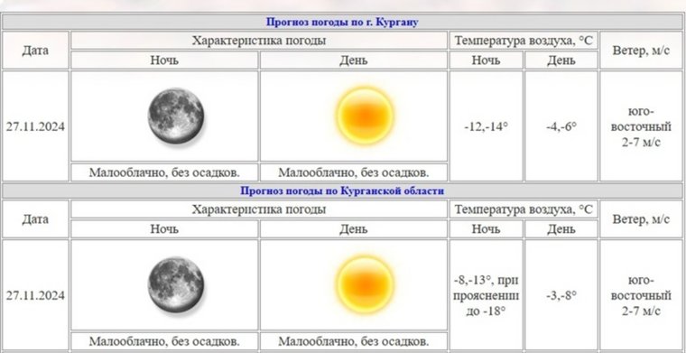 В течение суток в Кургане и области осадков не ожидается