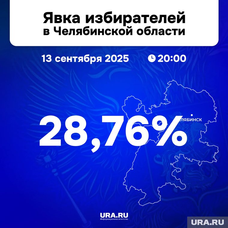 Явка избирателей в Челябинской области приблизилась к 30%