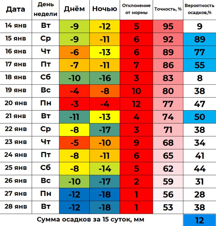 Прогноз температуры на 15 суток для Кургана