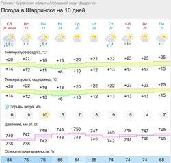 Дожди с грозами будут чередоваться с солнечными днями