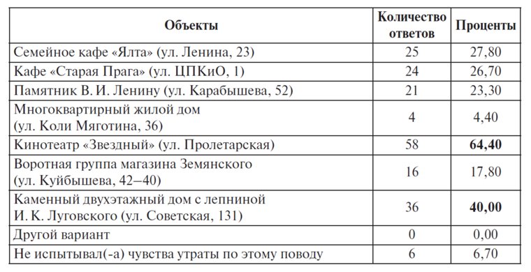 О сносе каких зданий больше всего сожалеют жители Кургана 