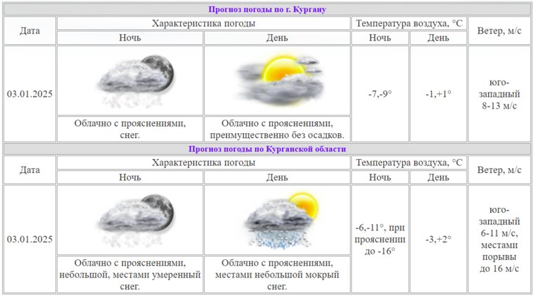 Курганский ЦГМС опубликовал прогноз погоды на 3 января