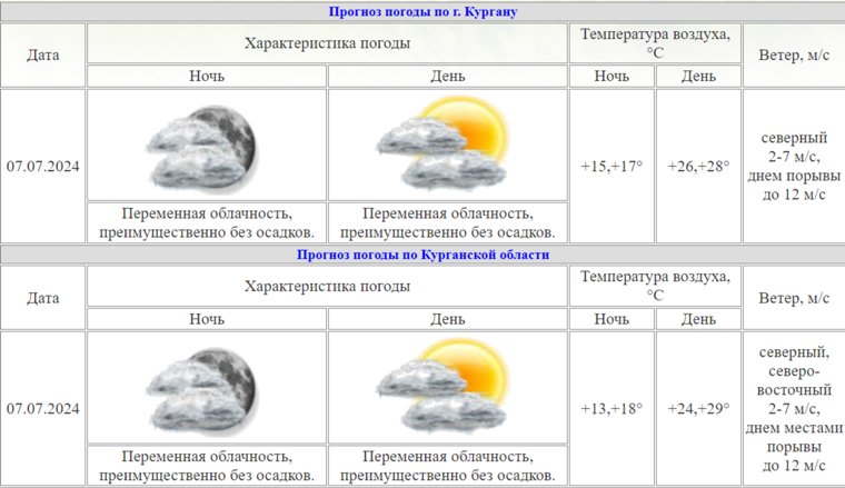 В течение дня осадки не ожидаются