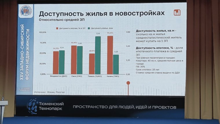 Статистика АН «Этажи» по доступности жилья