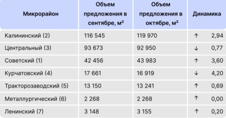 За месяц в Калининском районе общая площадь продаваемых квартир выросла на 3,5 тысячи квадратных метров 