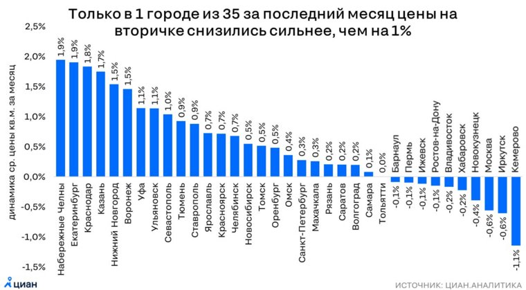 В Челябинске после отмены льготной ипотеки начала расти стоимость квартир на вторичном рынке