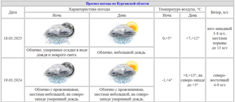 В Кургане обещают температур до +13 градусов