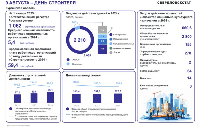 Статистика на День строителя в Курганской области