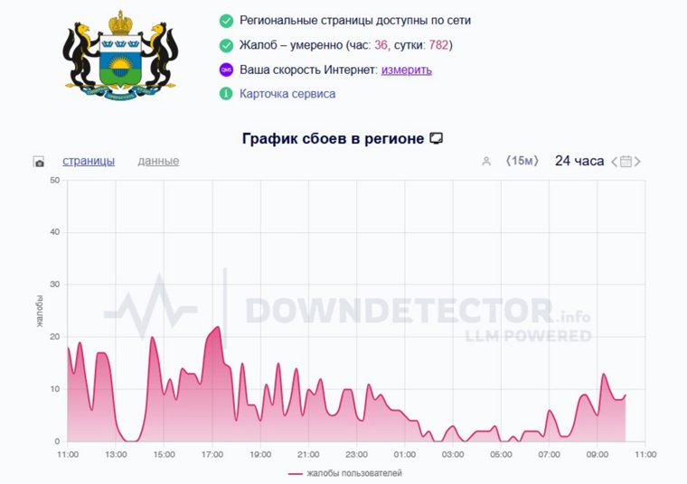 График поступления жалоб на отсутствие мобильного интернета