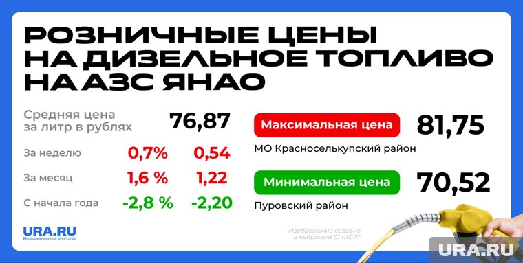 Цены на дизельное топливо 
