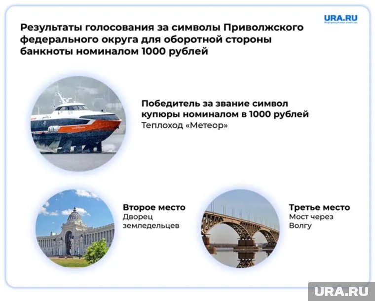 Результаты голосования за дизайн тысячной купюры