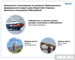 Результаты голосования за дизайн тысячной купюры