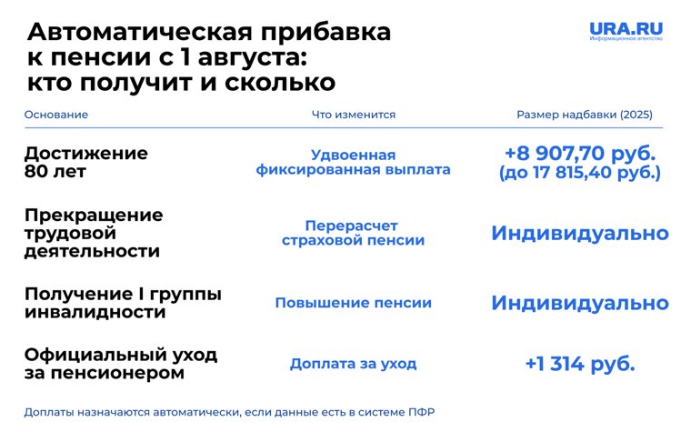 Как изменится размер пенсии с августа 2025 года