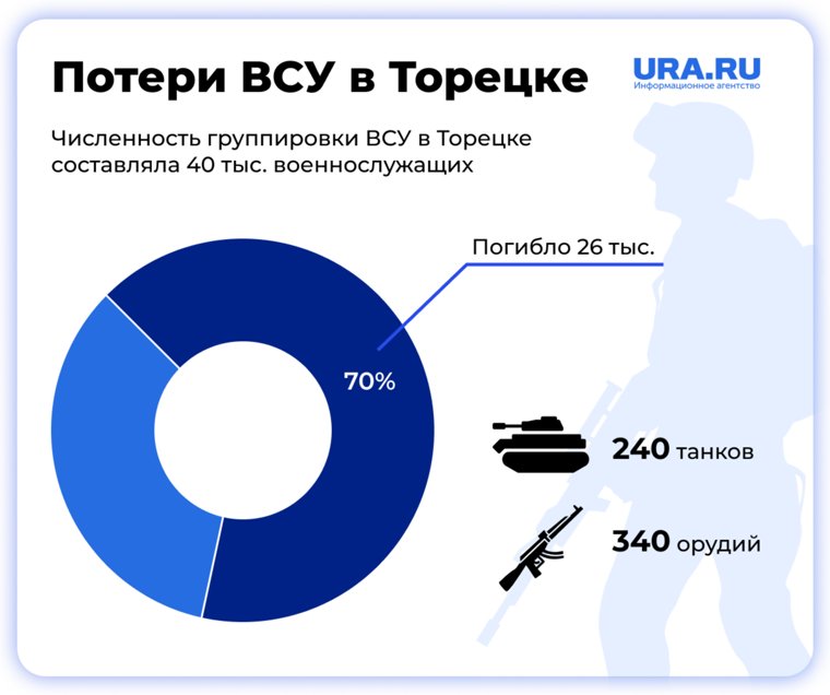 Суточные потери ВСУ в среднем оценивались в около 200 военнослужащих, убитыми и ранеными