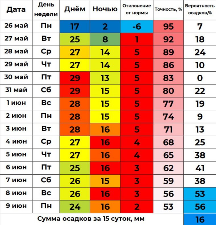 Температура 29 градусов в конце мая считается выше нормы
