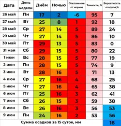 Температура 29 градусов в конце мая считается выше нормы