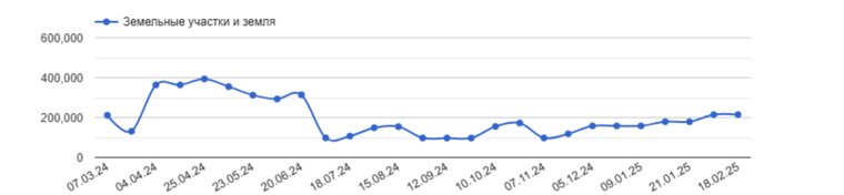 В Челябинске с 4 по 18 февраля выросли цены на садовые участки домом