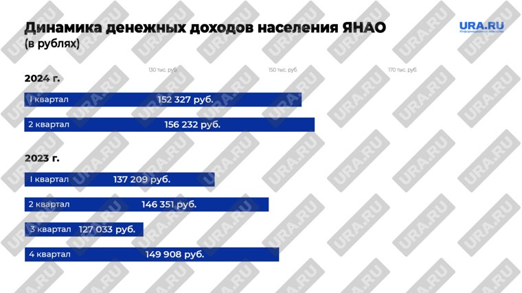 Денежные доходы на Ямале в январе-июне 2024 года по сравнению с аналогичным периодом прошлого года выросли на 2,1% и составляют 154 тысячи рублей