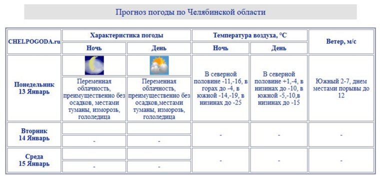 Жителей разных районов региона ждет разная погода