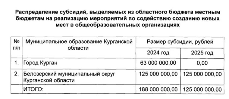 Курган и Белозерский округ получили субсидии на создание дополнительных учебных мест в школах