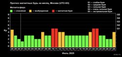 Прогноз магнитных бурь на месяц