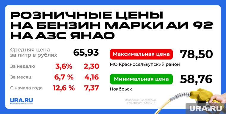 Цены на бензин марки АИ 92