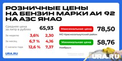 Цены на бензин марки АИ 92