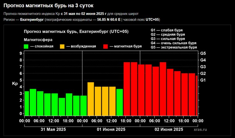 Прогноз магнитных бурь