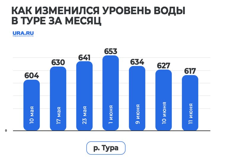 Как менялся уровень воды в Туре.