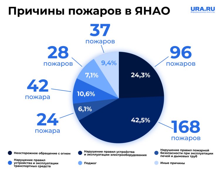 Причины пожаров в ЯНАО в 2025 году