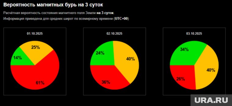 Вероятность геомагнитных возмущений в процентах на ближайшие три дня