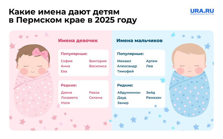 Самыми популярными именами детей стали София и Михаил