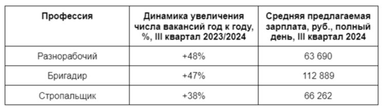 Профессии с наибольшим приростом вакансий в сфере  дорожного строительства по итогам третьего квартала 2024 года в Челябинске 