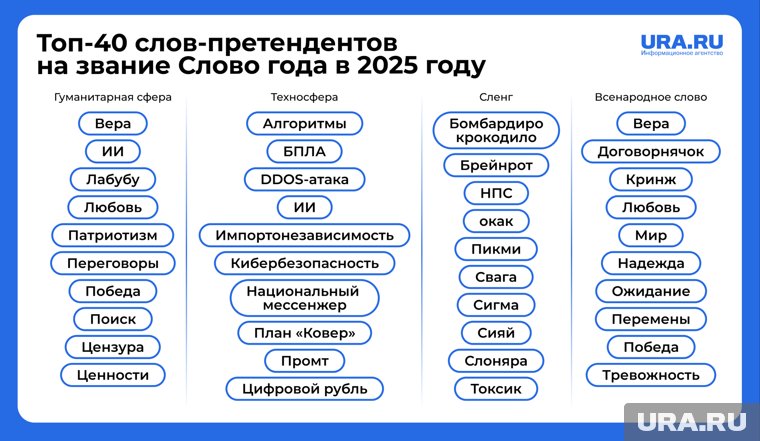 Главные слова года 2025