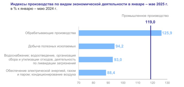 Индексы производства по видам экономической деятельности в январе – мае 2025 в Курганской области