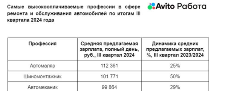 В автосфере в Челябинске в третьем квартале 2024 года больше всех зарабатывают автомаляры