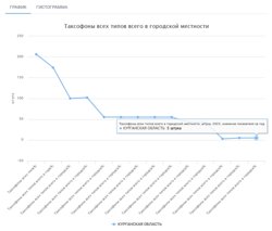 Количество таксофонов в Курганской области